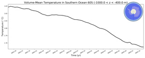 Regional mean of Volume-Mean Temperature in Southern Ocean 60S (-1000.0 < z < -400.0 m)