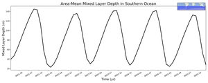 Regional mean of Area-Mean Mixed Layer Depth in Southern Ocean