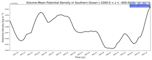Regional mean of Volume-Mean Potential Density in Southern Ocean (-1000.0 < z < -400.0 m)