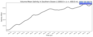 Regional mean of Volume-Mean Salinity in Southern Ocean (-1000.0 < z < -400.0 m)