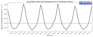 Regional mean of Area-Mean Sea-ice freshwater flux in Southern Ocean