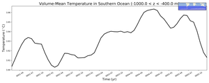Regional mean of Volume-Mean Temperature in Southern Ocean (-1000.0 < z < -400.0 m)