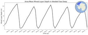 Regional mean of Area-Mean Mixed Layer Depth in Weddell Sea Deep