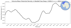 Regional mean of Volume-Mean Potential Density in Weddell Sea Deep (-1000.0 < z < -400.0 m)