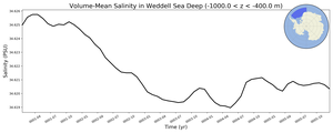 Regional mean of Volume-Mean Salinity in Weddell Sea Deep (-1000.0 < z < -400.0 m)