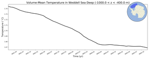 Regional mean of Volume-Mean Temperature in Weddell Sea Deep (-1000.0 < z < -400.0 m)
