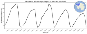 Regional mean of Area-Mean Mixed Layer Depth in Weddell Sea Shelf