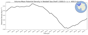 Regional mean of Volume-Mean Potential Density in Weddell Sea Shelf (-1000.0 < z < -400.0 m)