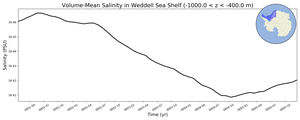 Regional mean of Volume-Mean Salinity in Weddell Sea Shelf (-1000.0 < z < -400.0 m)