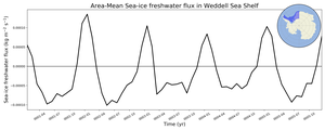 Regional mean of Area-Mean Sea-ice freshwater flux in Weddell Sea Shelf