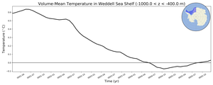 Regional mean of Volume-Mean Temperature in Weddell Sea Shelf (-1000.0 < z < -400.0 m)