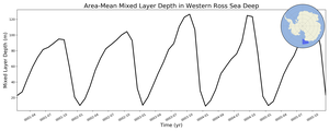Regional mean of Area-Mean Mixed Layer Depth in Western Ross Sea Deep