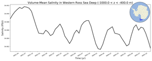 Regional mean of Volume-Mean Salinity in Western Ross Sea Deep (-1000.0 < z < -400.0 m)