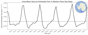 Regional mean of Area-Mean Sea-ice freshwater flux in Western Ross Sea Deep