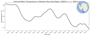 Regional mean of Volume-Mean Temperature in Western Ross Sea Deep (-1000.0 < z < -400.0 m)