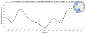 Regional mean of Volume-Mean Potential Density in Western Ross Sea Shelf (-1000.0 < z < -400.0 m)