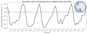 Regional mean of Area-Mean Sea-ice freshwater flux in Western Ross Sea Shelf