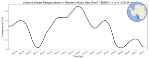 Regional mean of Volume-Mean Temperature in Western Ross Sea Shelf (-1000.0 < z < -400.0 m)