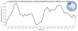 Regional mean of Volume-Mean Potential Density in Western Weddell Sea Deep (-1000.0 < z < -400.0 m)
