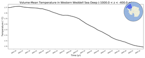 Regional mean of Volume-Mean Temperature in Western Weddell Sea Deep (-1000.0 < z < -400.0 m)