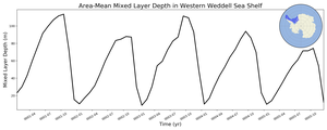 Regional mean of Area-Mean Mixed Layer Depth in Western Weddell Sea Shelf