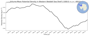 Regional mean of Volume-Mean Potential Density in Western Weddell Sea Shelf (-1000.0 < z < -400.0 m)