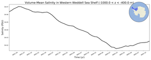 Regional mean of Volume-Mean Salinity in Western Weddell Sea Shelf (-1000.0 < z < -400.0 m)