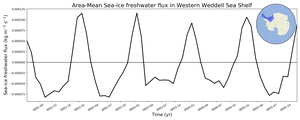 Regional mean of Area-Mean Sea-ice freshwater flux in Western Weddell Sea Shelf