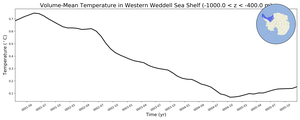 Regional mean of Volume-Mean Temperature in Western Weddell Sea Shelf (-1000.0 < z < -400.0 m)