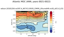 Atlantic Meridional Overturning Streamfunction