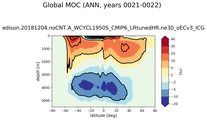 Global Meridional Overturning Streamfunction