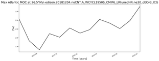 Time Series of maximum Meridional Overturning Circulation at 26.5°N