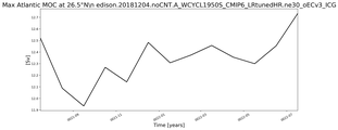 Time Series of maximum Meridional Overturning Circulation at 26.5°N