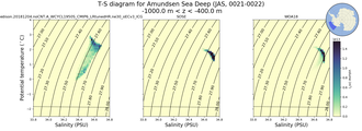 Regional mean of T-S diagram for Amundsen Sea Deep (JAS, 0021-0022)
 -1000.0 m < z < -400.0 m