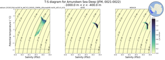 Regional mean of T-S diagram for Amundsen Sea Deep (JFM, 0021-0022)
 -1000.0 m < z < -400.0 m