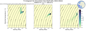 Regional mean of T-S diagram for Amundsen Sea Shelf (JAS, 0021-0022)
 -1000.0 m < z < -200.0 m