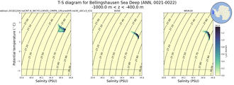 Regional mean of T-S diagram for Bellingshausen Sea Deep (ANN, 0021-0022)
 -1000.0 m < z < -400.0 m