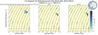 Regional mean of T-S diagram for Bellingshausen Sea Deep (JAS, 0021-0022)
 -1000.0 m < z < -400.0 m