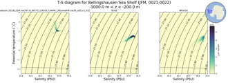 Regional mean of T-S diagram for Bellingshausen Sea Shelf (JFM, 0021-0022)
 -1000.0 m < z < -200.0 m