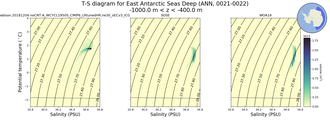 Regional mean of T-S diagram for East Antarctic Seas Deep (ANN, 0021-0022)
 -1000.0 m < z < -400.0 m