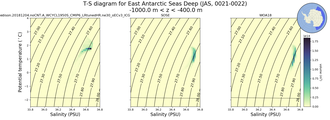 Regional mean of T-S diagram for East Antarctic Seas Deep (JAS, 0021-0022)
 -1000.0 m < z < -400.0 m