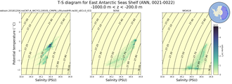 Regional mean of T-S diagram for East Antarctic Seas Shelf (ANN, 0021-0022)
 -1000.0 m < z < -200.0 m