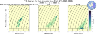 Regional mean of T-S diagram for East Antarctic Seas Shelf (JFM, 0021-0022)
 -1000.0 m < z < -200.0 m