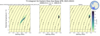 Regional mean of T-S diagram for Eastern Ross Sea Deep (JFM, 0021-0022)
 -1000.0 m < z < -400.0 m