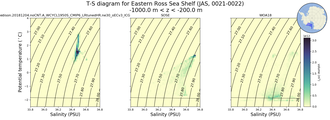 Regional mean of T-S diagram for Eastern Ross Sea Shelf (JAS, 0021-0022)
 -1000.0 m < z < -200.0 m
