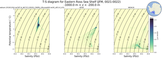 Regional mean of T-S diagram for Eastern Ross Sea Shelf (JFM, 0021-0022)
 -1000.0 m < z < -200.0 m