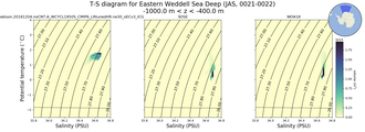 Regional mean of T-S diagram for Eastern Weddell Sea Deep (JAS, 0021-0022)
 -1000.0 m < z < -400.0 m