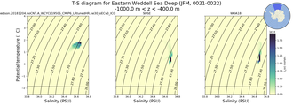 Regional mean of T-S diagram for Eastern Weddell Sea Deep (JFM, 0021-0022)
 -1000.0 m < z < -400.0 m