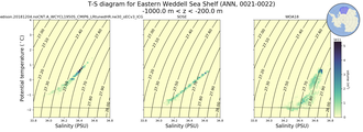 Regional mean of T-S diagram for Eastern Weddell Sea Shelf (ANN, 0021-0022)
 -1000.0 m < z < -200.0 m