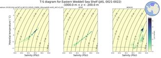 Regional mean of T-S diagram for Eastern Weddell Sea Shelf (JAS, 0021-0022)
 -1000.0 m < z < -200.0 m